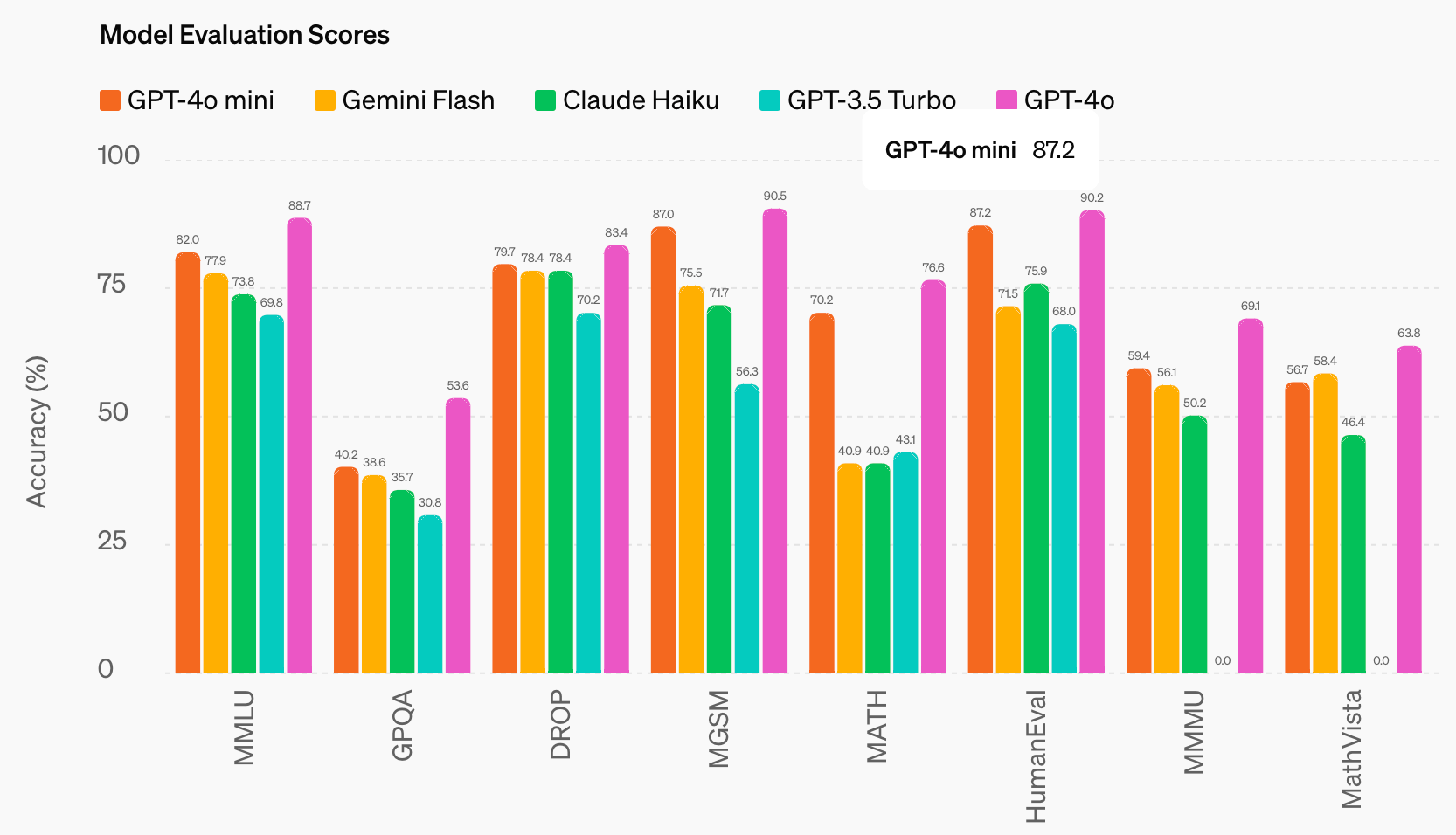 Evaluation Model - GPT-4o mini