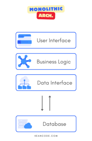 Monolithic Arch. - Microservices vs Monolithic แตกต่าง ?