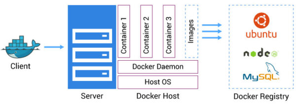 ภาพรวม Docker Components , ที่มา : ภาพรวม Docker Components ที่มา : //www.xenonstack.com/blog/laravel-docker//www.xenonstack.com/blog/laravel-docker