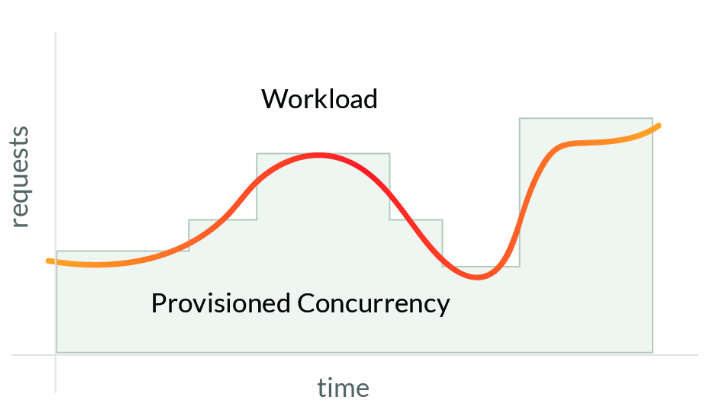 Workload แบบ Multitrade