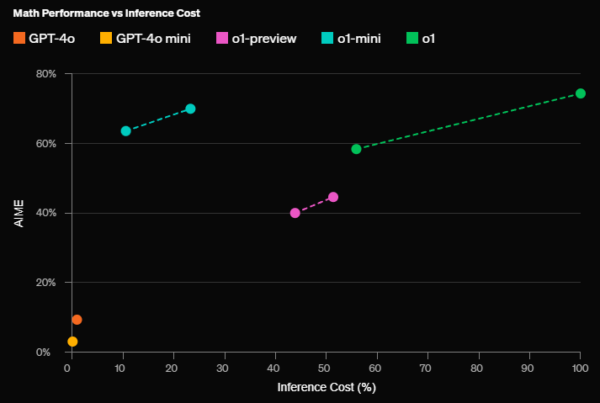 AIME vs Inference Cost (%) - o1-mini