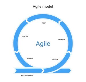 Agile คืออะไร ? ทำไมต้องใช้รูปแบบ SDLC ที่เป็น Agile ในโลกดิจิทัลยุคใหม่