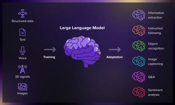 LLM Model Adapt , ที่มา : civilsdaily.com/news/crafting-safe-generative-ai-systems