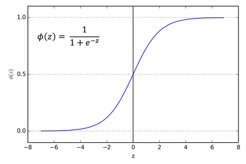 Sigmoid Function , ภาพ : towardsdatascience.com