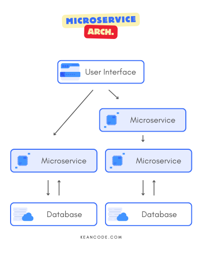 Microservices Arch.