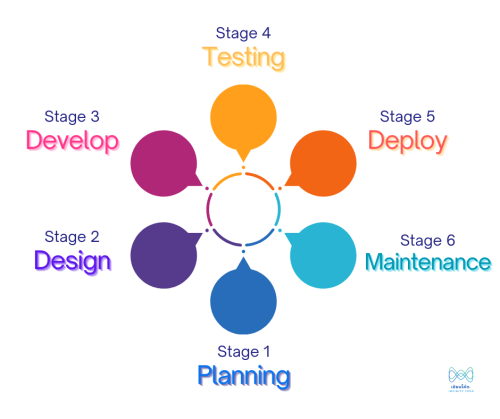 วงจรพัฒนาซอฟต์แวร์ - Software Development Life Cycle